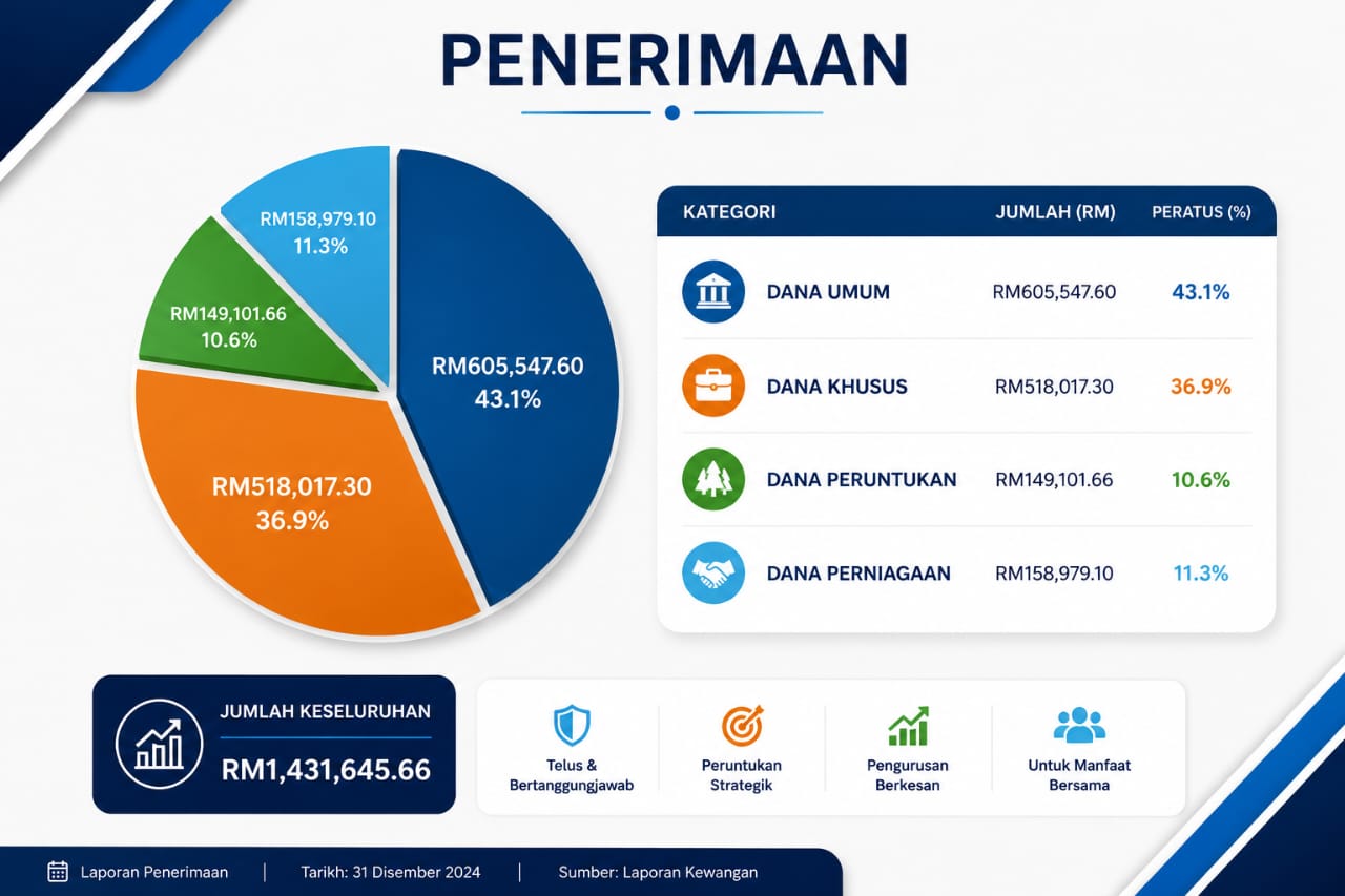 Laporan penerimaan Masjid Jamiul Ehsani sehingga 31 Disember 2024