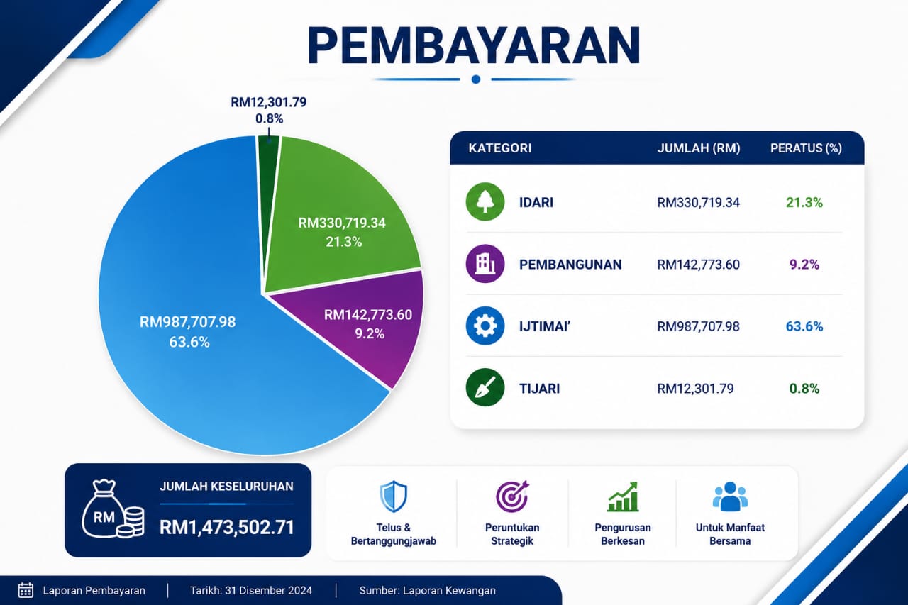 Laporan pembayaran Masjid Jamiul Ehsani sehingga 31 Disember 2024